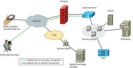 FOTA (Firmware Over-the-Air) 軟件服務(wù) 定義、優(yōu)勢(shì)與應(yīng)用前景