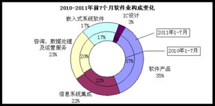 工信部數(shù)據(jù)顯示 7月全國(guó)軟件業(yè)持續(xù)強(qiáng)勁，信息系統(tǒng)集成服務(wù)引領(lǐng)30%月均增速