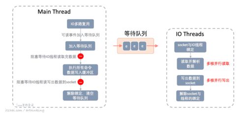 性能追擊 萬(wàn)字長(zhǎng)文30 圖揭秘8大主流服務(wù)器程序線程模型